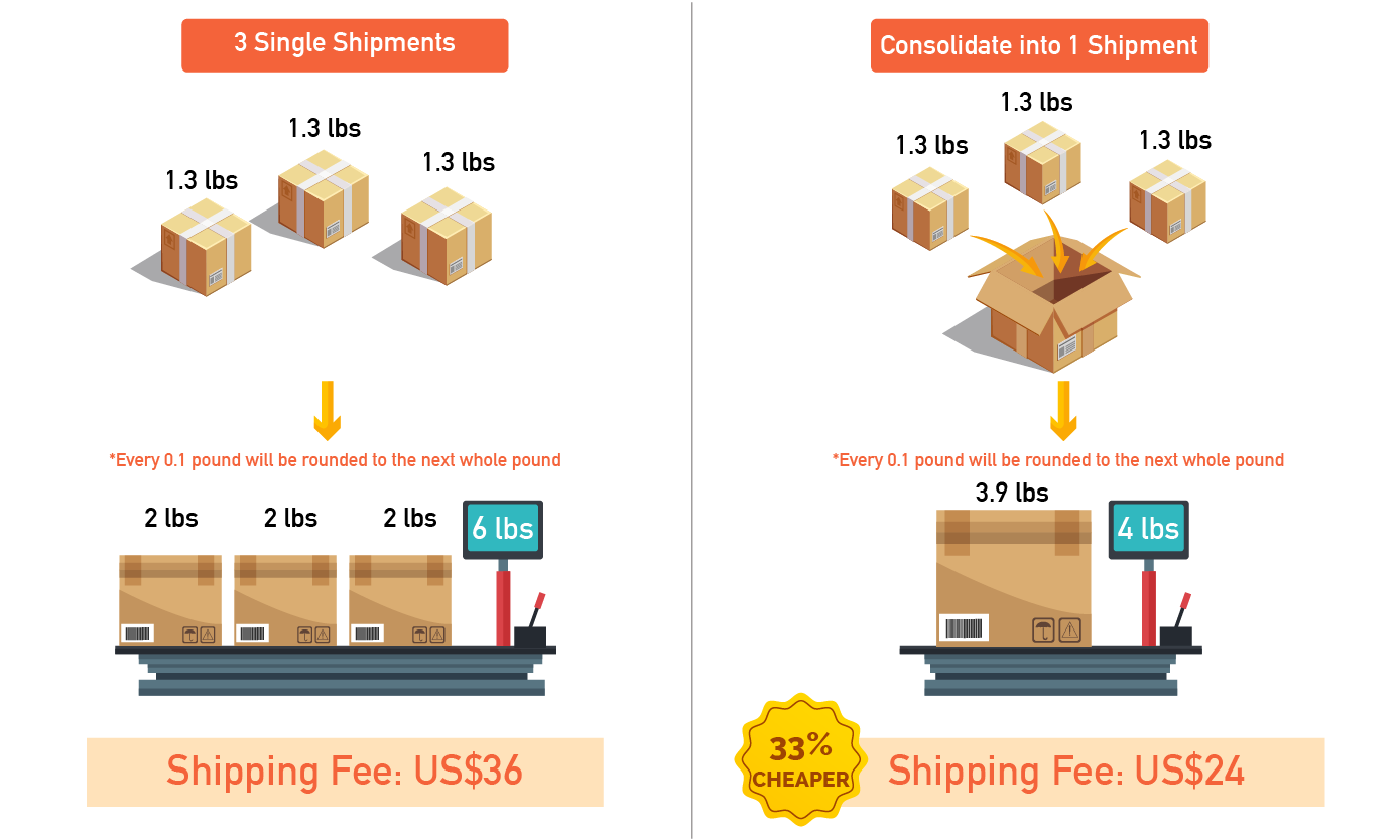 【Parcel Forwarding Tips】How to Consolidate Your Parcels to Save More ...